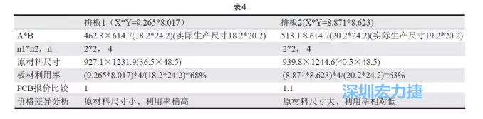 這兩個(gè)拼板所需的生產(chǎn)拼板尺寸、板材利用率等如表4所示-深圳宏力捷