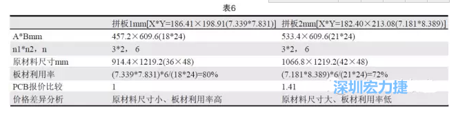 這兩個(gè)拼板所需的生產(chǎn)拼板尺寸、板材利用率等如表6所示-深圳宏力捷