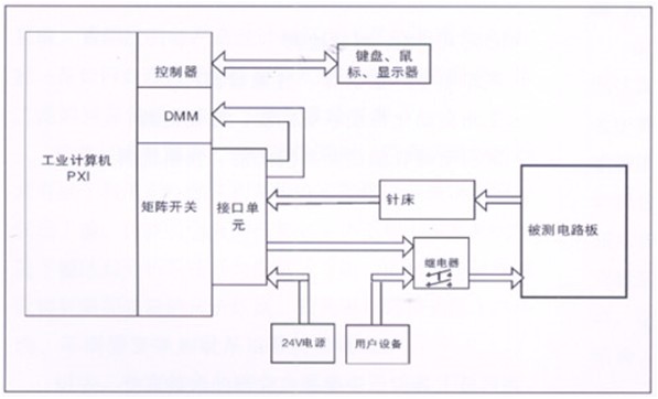 電路板功能測(cè)試系統(tǒng)由工業(yè)計(jì)算機(jī)、針床及配件組成?？筛鶕?jù)以上測(cè)試特點(diǎn)進(jìn)行系統(tǒng)軟件、硬件的定義和配置。