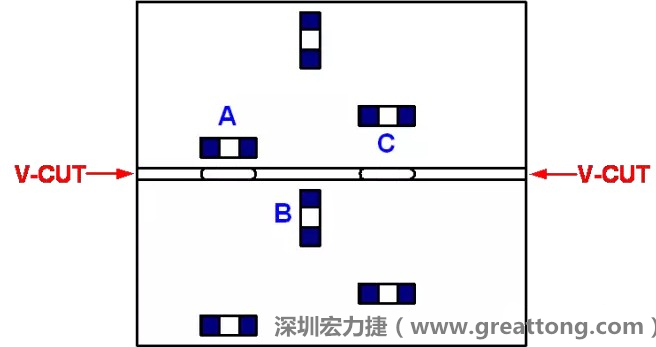 可以適當(dāng)?shù)拈_槽，減小分斷PCB時的應(yīng)力，元件A擺放的位置與V-CUT槽方向平行，分斷時應(yīng)力比元件B??；元件C比元件A遠離V-CUT槽，分斷時應(yīng)力也比元件A的小