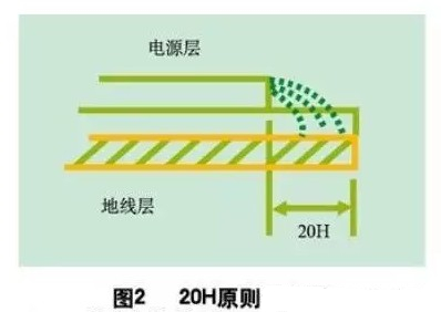 為了減小電源的邊緣輻射,電源/地平面應(yīng)遵循20H設(shè)計原則,即地平面尺寸比電源平面尺寸大20H,這樣邊緣場輻射強(qiáng)度可下降70% 。