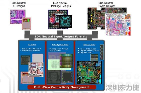 采用虛擬晶片模型概念，實現(xiàn)IC到封裝協(xié)同優(yōu)化的PCB系統(tǒng)設(shè)計軟件，可加快設(shè)計時程。