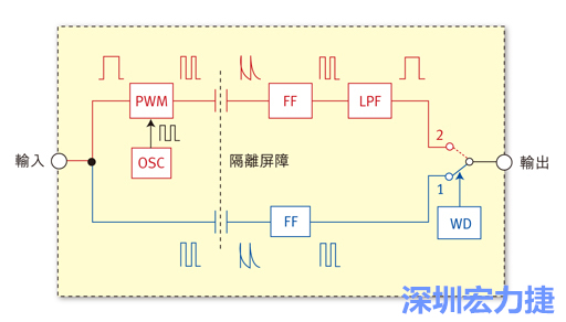 圖1:電容式數(shù)位隔離器簡(jiǎn)明示意圖。