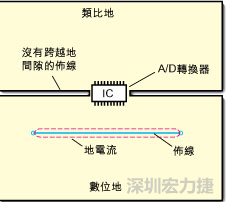 如圖3中所示，將地分割開，在A/D轉(zhuǎn)換器下面把類比地和數(shù)位地部份連接在一起。采取該方法時，必須保証兩個地之間的連接橋?qū)挾扰cIC等寬，并且任何信號線都不能跨越分割間隙。