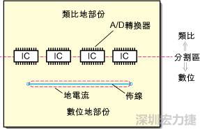 在有些情況下，將類比電源以PCB連接線而不是一個面來設(shè)計可以避免電源面的分割問題。
