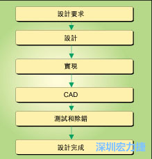 圖1：典型的電路板開發(fā)流程圖。