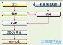 圖2：板級(jí)模擬的實(shí)際設(shè)計(jì)流程。