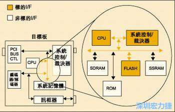 圖4：測試實(shí)例的功能塊包括PCI匯流排控制器、裁決器和訊框器/解訊框器。