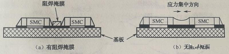 當(dāng)有兩個以上靠得很近的SMD,其焊盤共用一條導(dǎo)線時(shí),應(yīng)用阻焊將其分開,以免焊料收縮時(shí)產(chǎn)生應(yīng)力使SMD移位或者拉裂