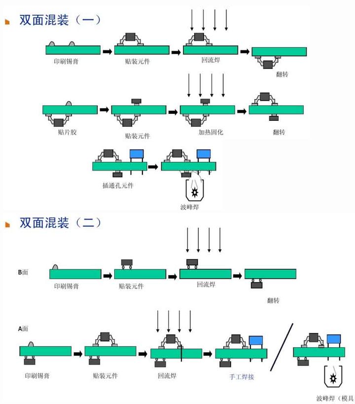 6、雙面混裝